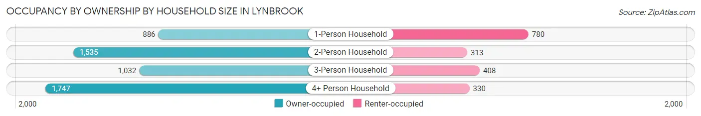 Occupancy by Ownership by Household Size in Lynbrook