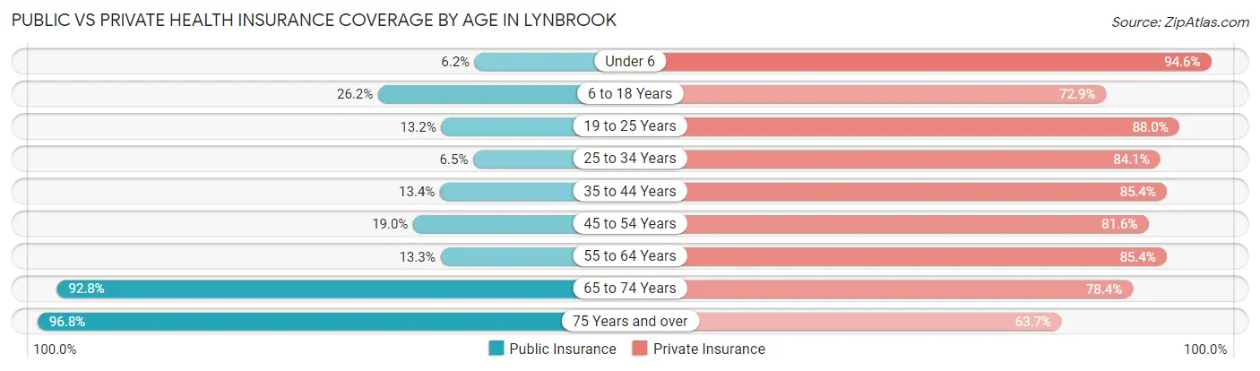 Public vs Private Health Insurance Coverage by Age in Lynbrook
