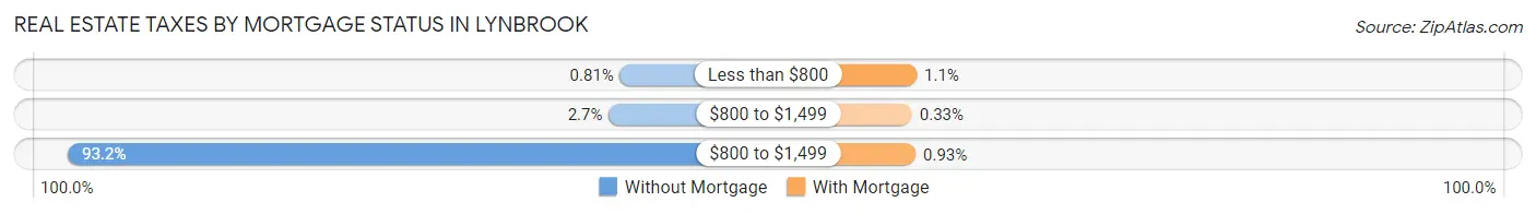 Real Estate Taxes by Mortgage Status in Lynbrook