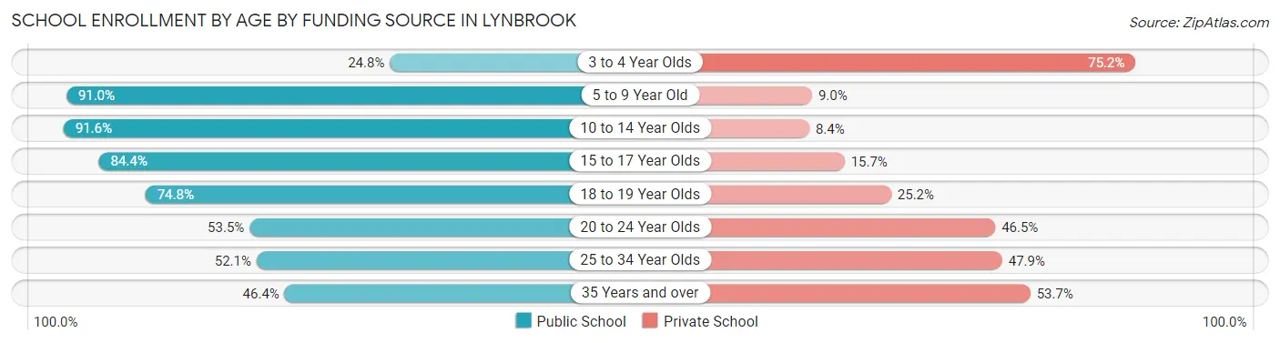 School Enrollment by Age by Funding Source in Lynbrook