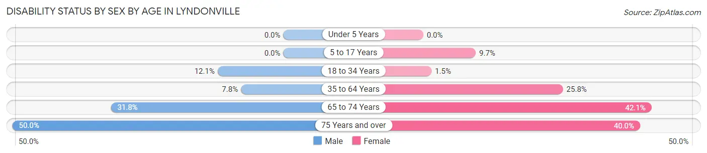 Disability Status by Sex by Age in Lyndonville
