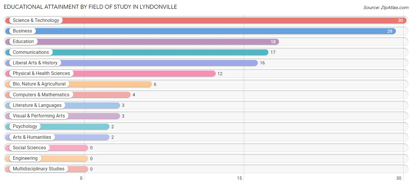 Educational Attainment by Field of Study in Lyndonville