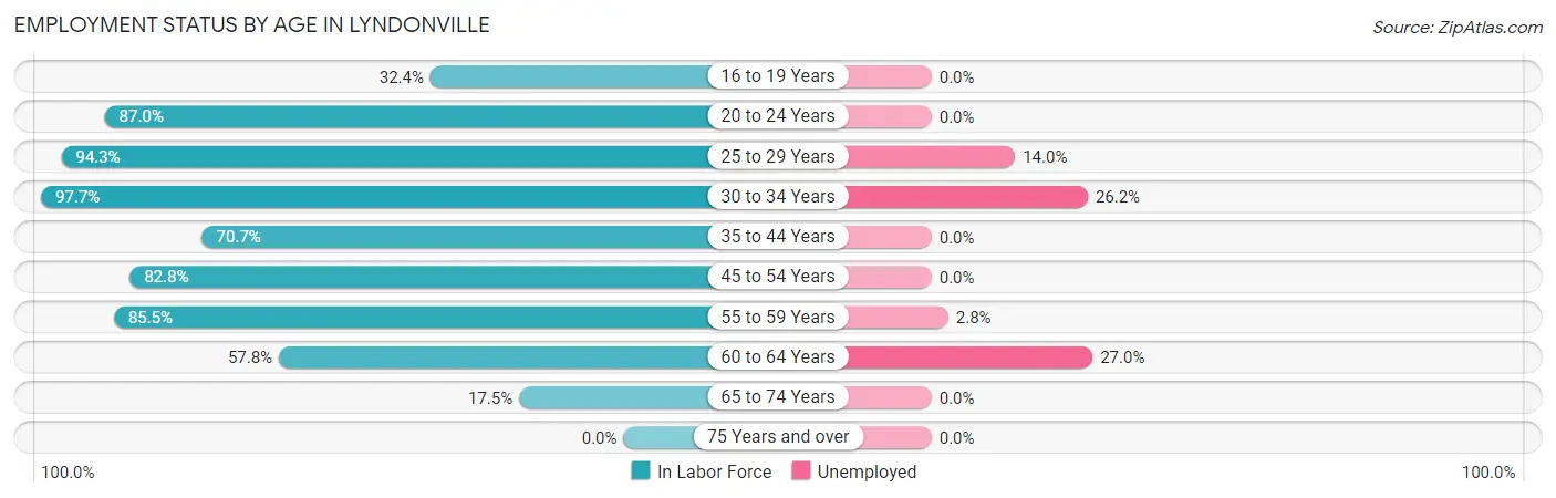 Employment Status by Age in Lyndonville