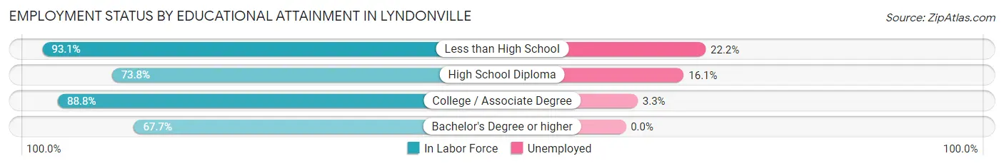Employment Status by Educational Attainment in Lyndonville