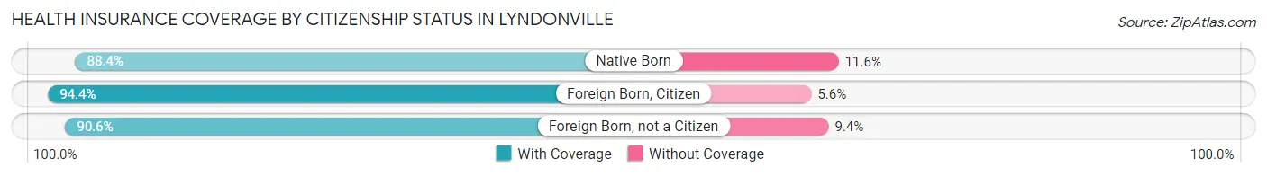 Health Insurance Coverage by Citizenship Status in Lyndonville