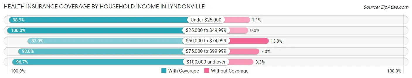 Health Insurance Coverage by Household Income in Lyndonville