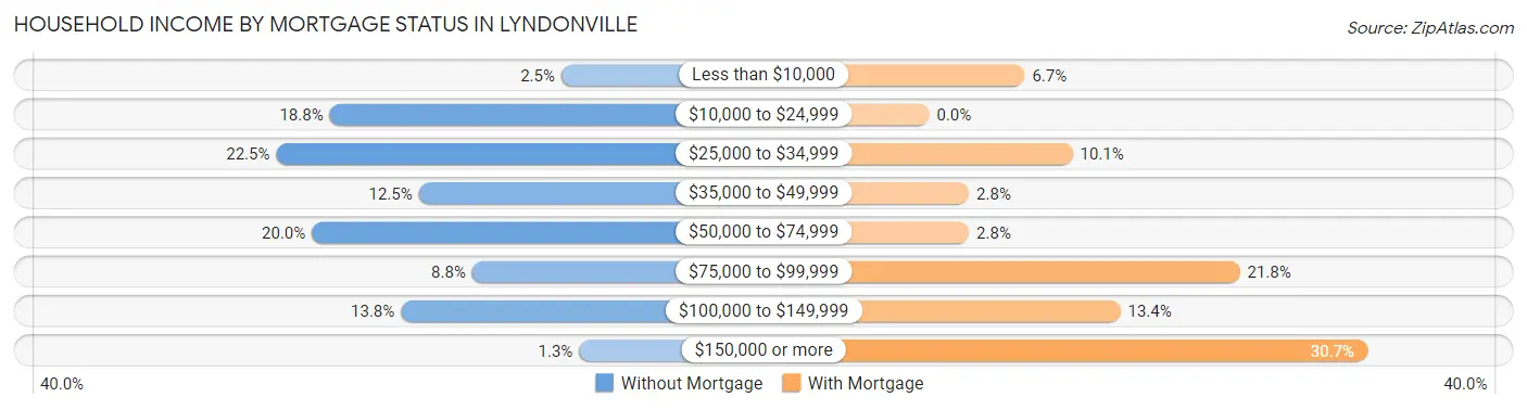 Household Income by Mortgage Status in Lyndonville