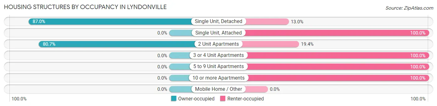 Housing Structures by Occupancy in Lyndonville