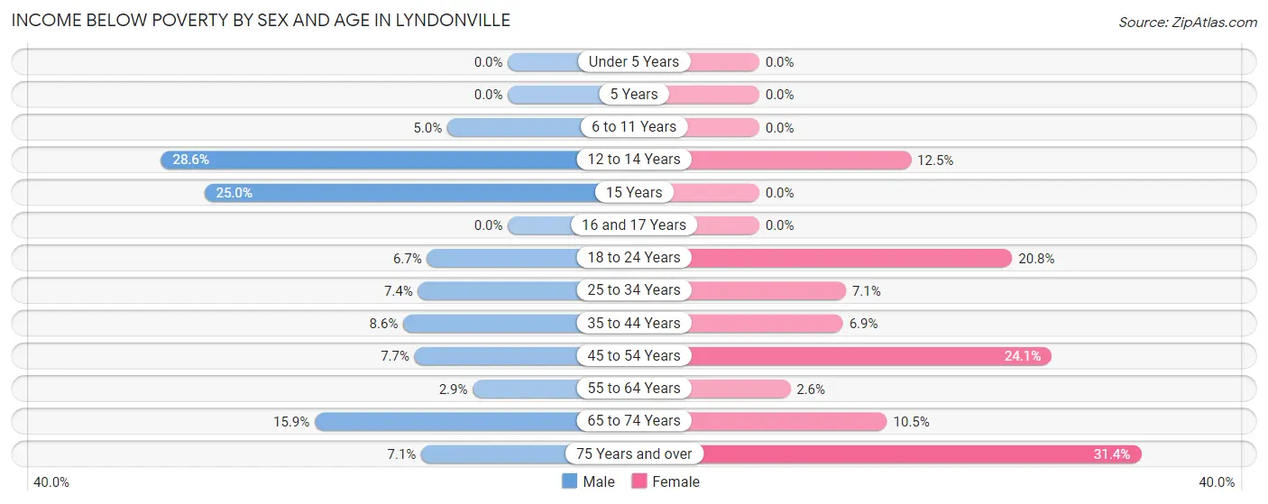 Income Below Poverty by Sex and Age in Lyndonville