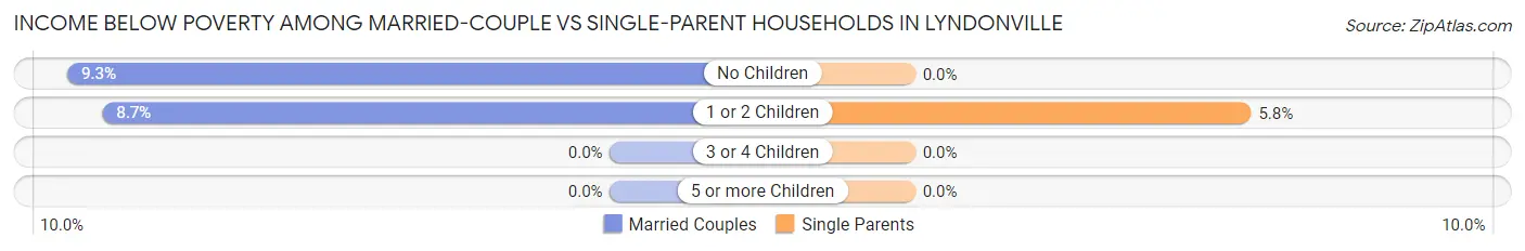 Income Below Poverty Among Married-Couple vs Single-Parent Households in Lyndonville