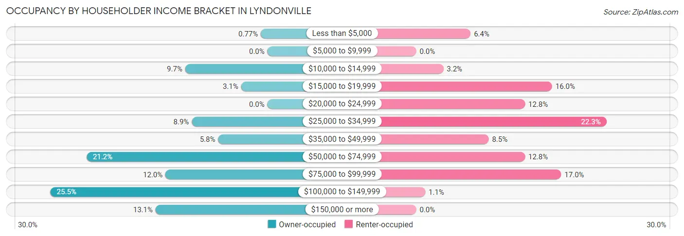 Occupancy by Householder Income Bracket in Lyndonville
