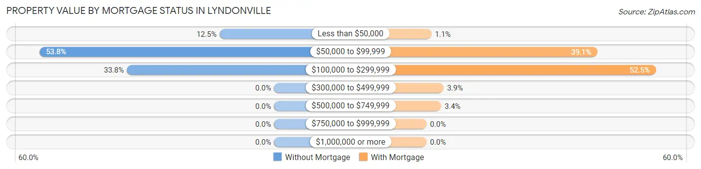 Property Value by Mortgage Status in Lyndonville