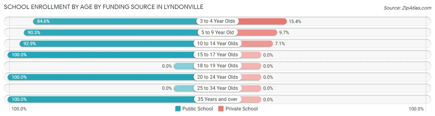 School Enrollment by Age by Funding Source in Lyndonville