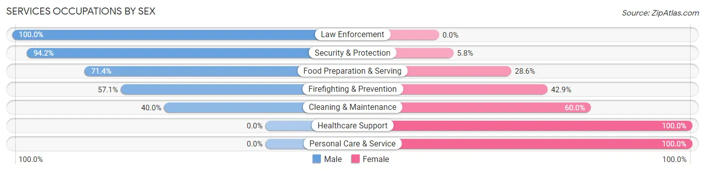 Services Occupations by Sex in Lyndonville