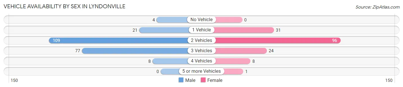 Vehicle Availability by Sex in Lyndonville