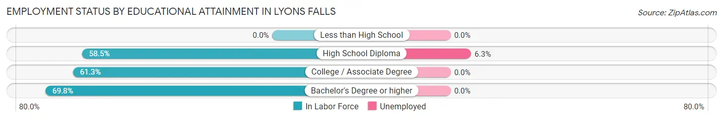 Employment Status by Educational Attainment in Lyons Falls