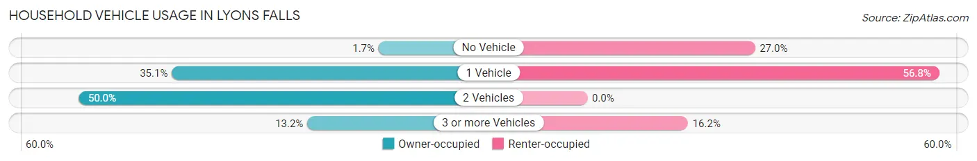 Household Vehicle Usage in Lyons Falls