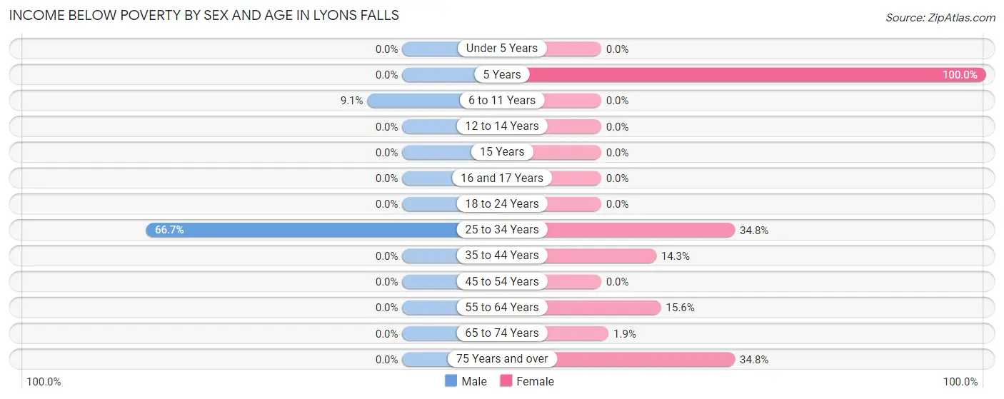 Income Below Poverty by Sex and Age in Lyons Falls