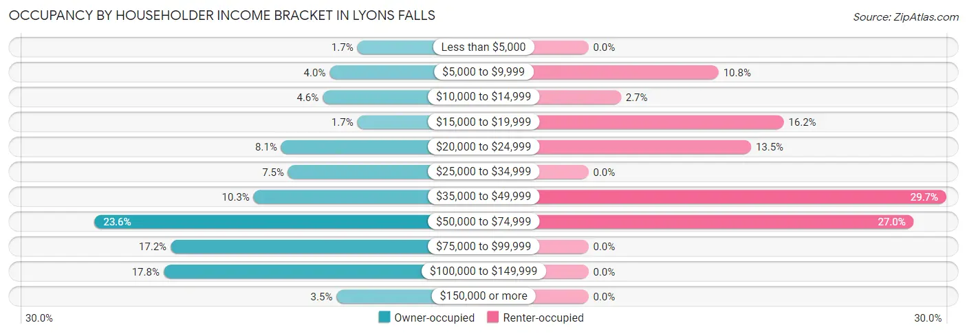 Occupancy by Householder Income Bracket in Lyons Falls