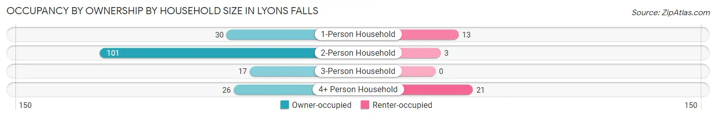 Occupancy by Ownership by Household Size in Lyons Falls