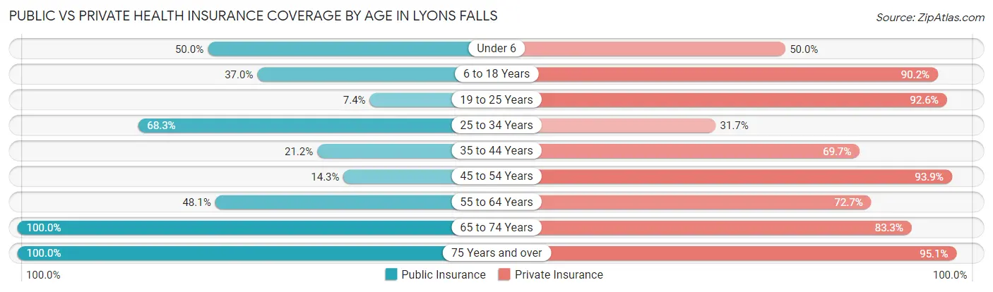 Public vs Private Health Insurance Coverage by Age in Lyons Falls
