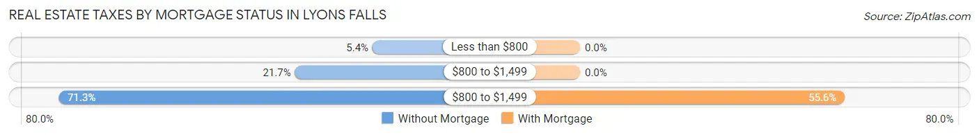Real Estate Taxes by Mortgage Status in Lyons Falls