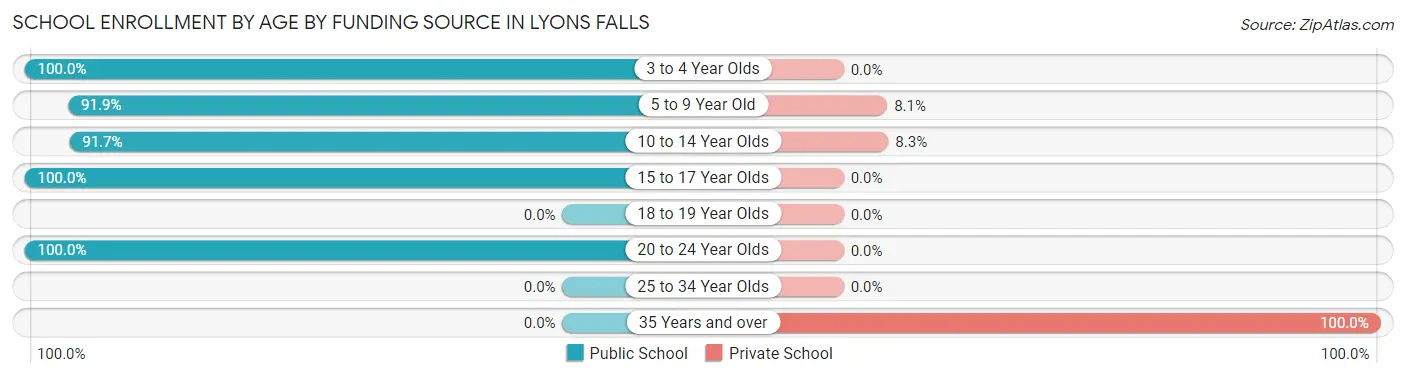 School Enrollment by Age by Funding Source in Lyons Falls