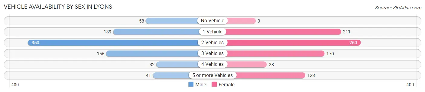 Vehicle Availability by Sex in Lyons