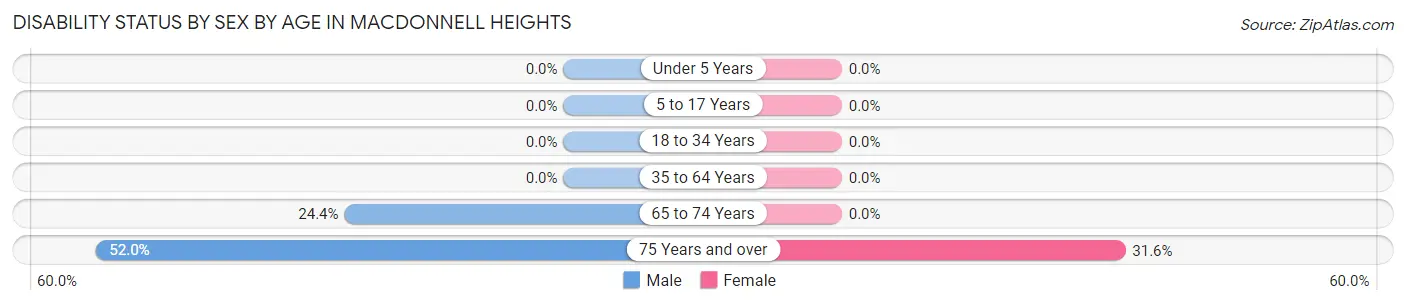 Disability Status by Sex by Age in MacDonnell Heights
