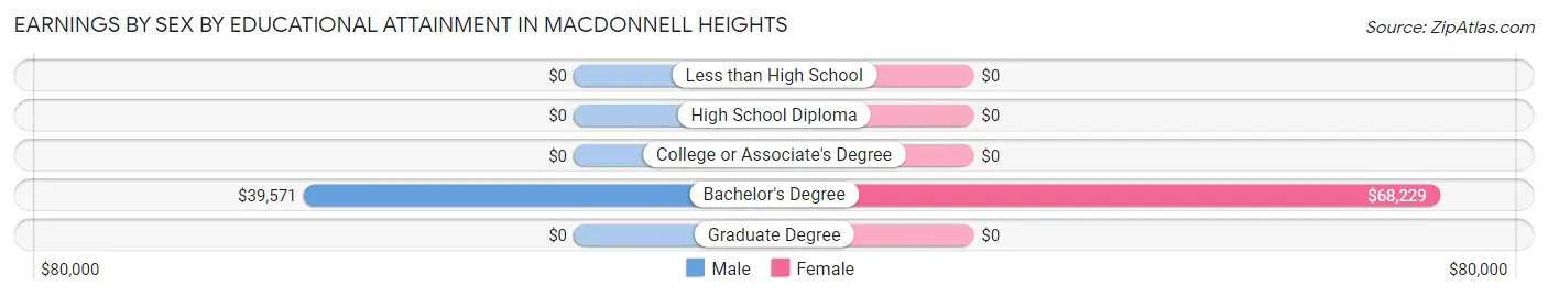 Earnings by Sex by Educational Attainment in MacDonnell Heights