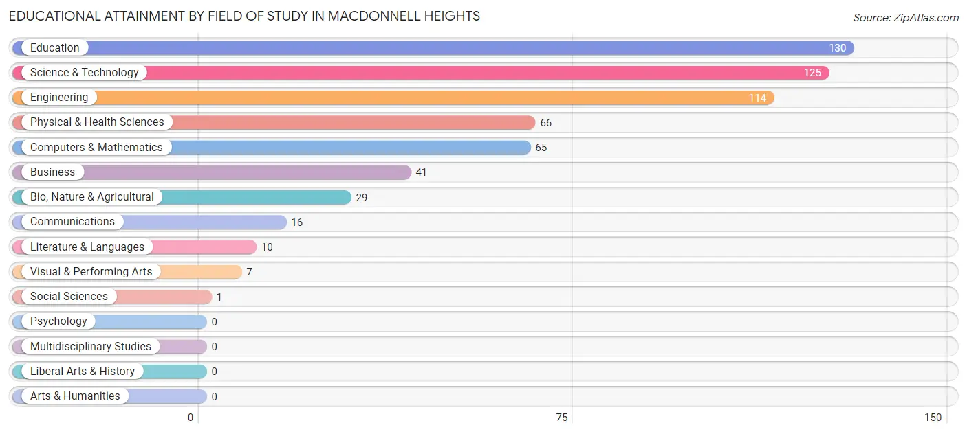 Educational Attainment by Field of Study in MacDonnell Heights