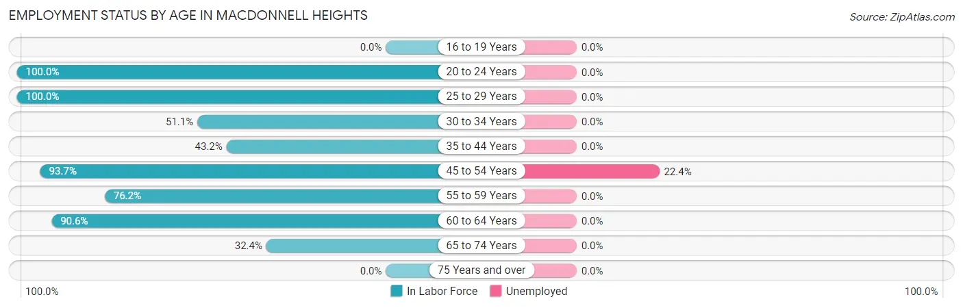 Employment Status by Age in MacDonnell Heights