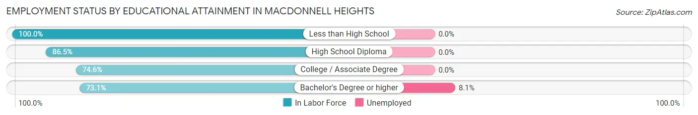 Employment Status by Educational Attainment in MacDonnell Heights