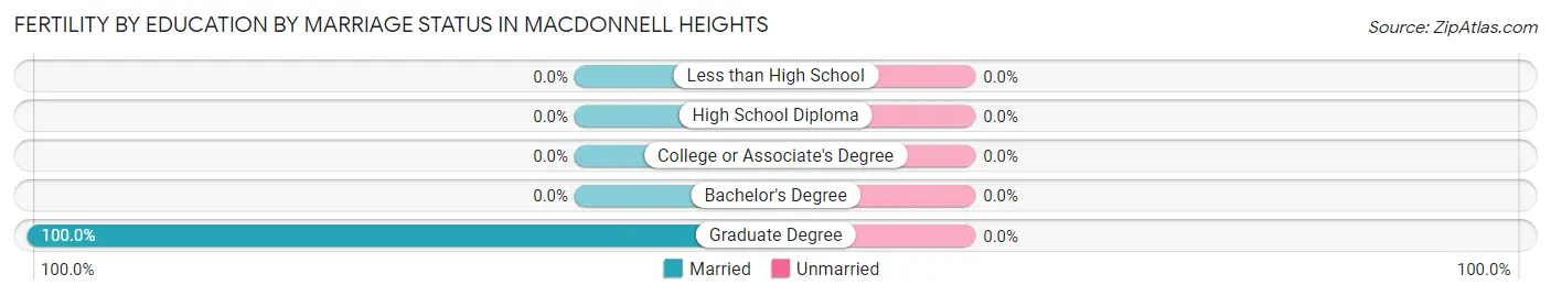 Female Fertility by Education by Marriage Status in MacDonnell Heights