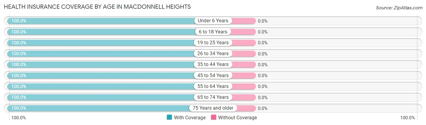 Health Insurance Coverage by Age in MacDonnell Heights