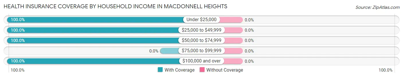 Health Insurance Coverage by Household Income in MacDonnell Heights