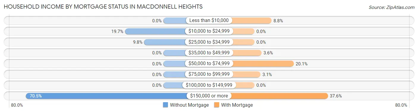Household Income by Mortgage Status in MacDonnell Heights