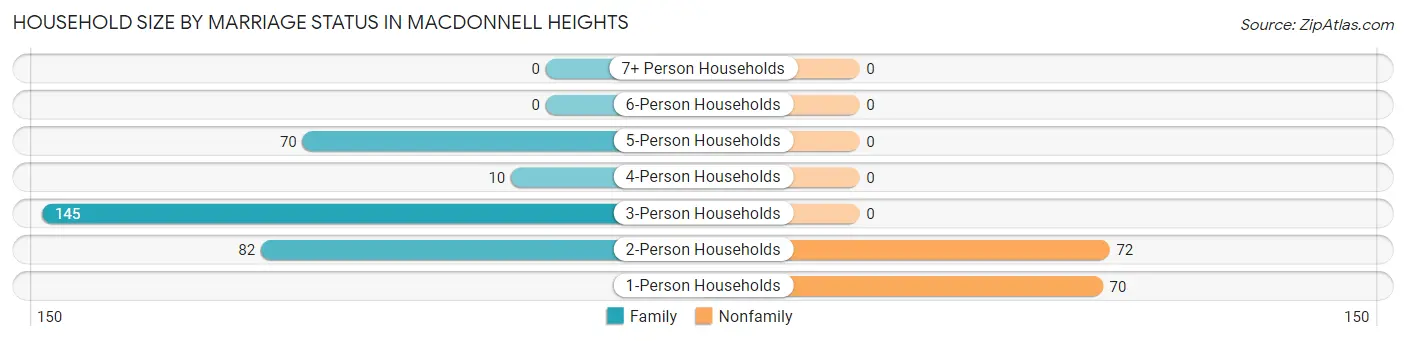 Household Size by Marriage Status in MacDonnell Heights