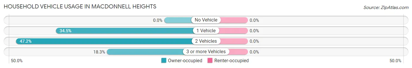 Household Vehicle Usage in MacDonnell Heights