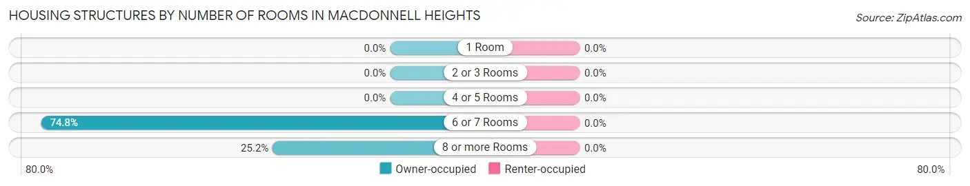 Housing Structures by Number of Rooms in MacDonnell Heights