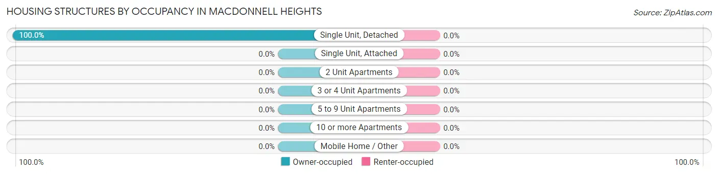Housing Structures by Occupancy in MacDonnell Heights