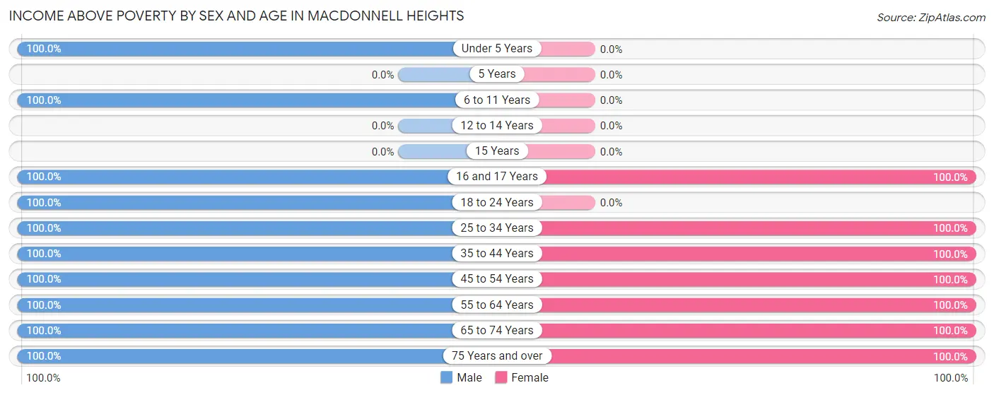 Income Above Poverty by Sex and Age in MacDonnell Heights