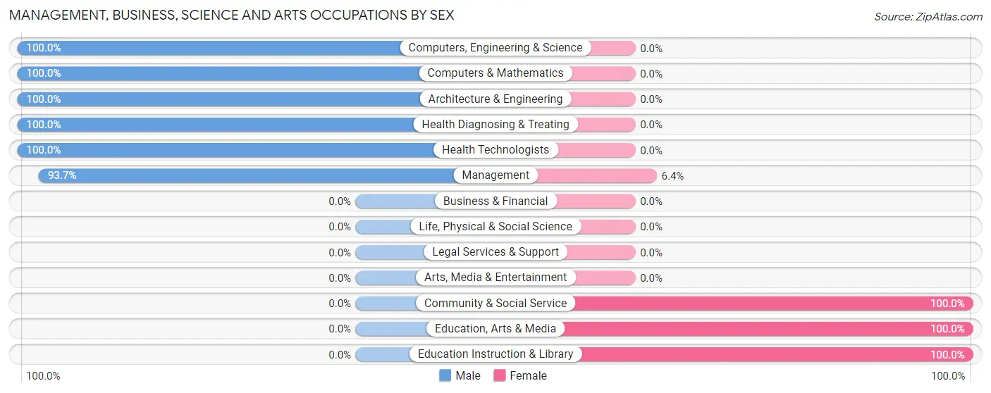 Management, Business, Science and Arts Occupations by Sex in MacDonnell Heights
