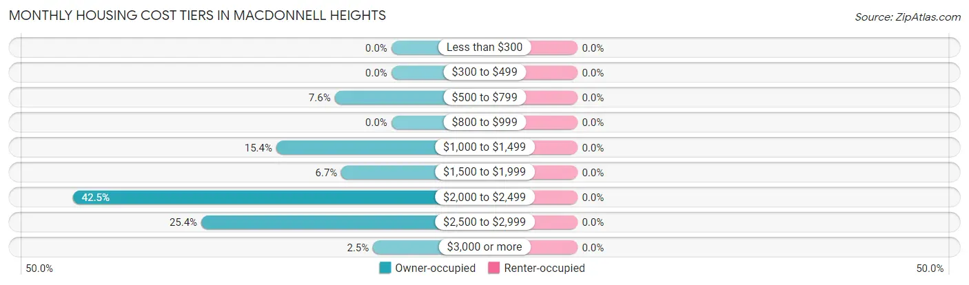 Monthly Housing Cost Tiers in MacDonnell Heights