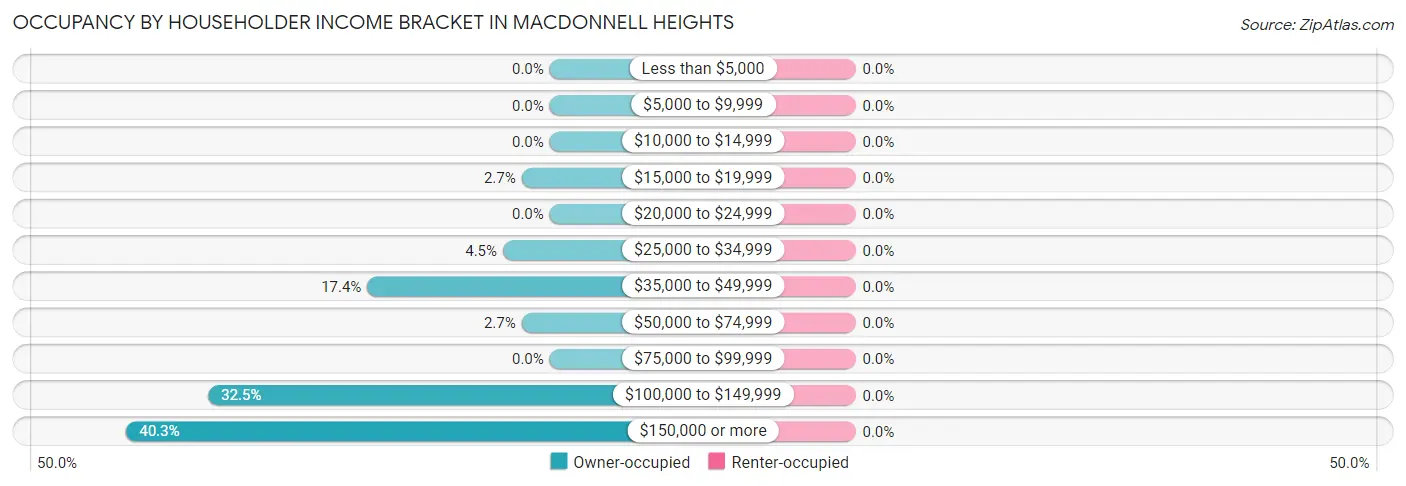 Occupancy by Householder Income Bracket in MacDonnell Heights