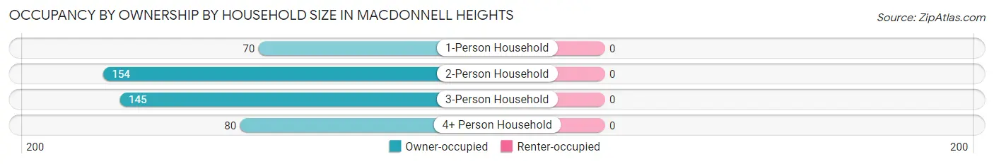 Occupancy by Ownership by Household Size in MacDonnell Heights