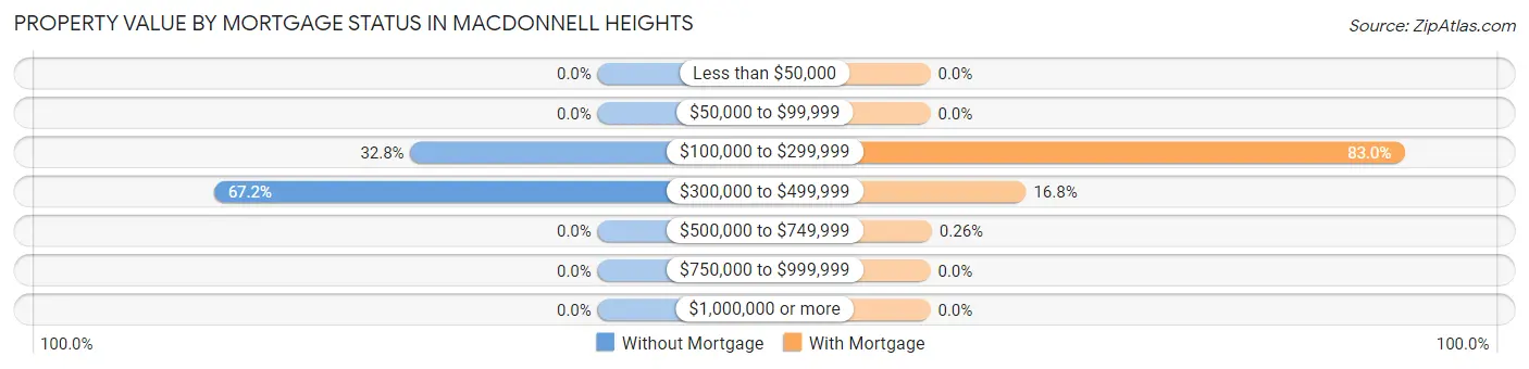 Property Value by Mortgage Status in MacDonnell Heights