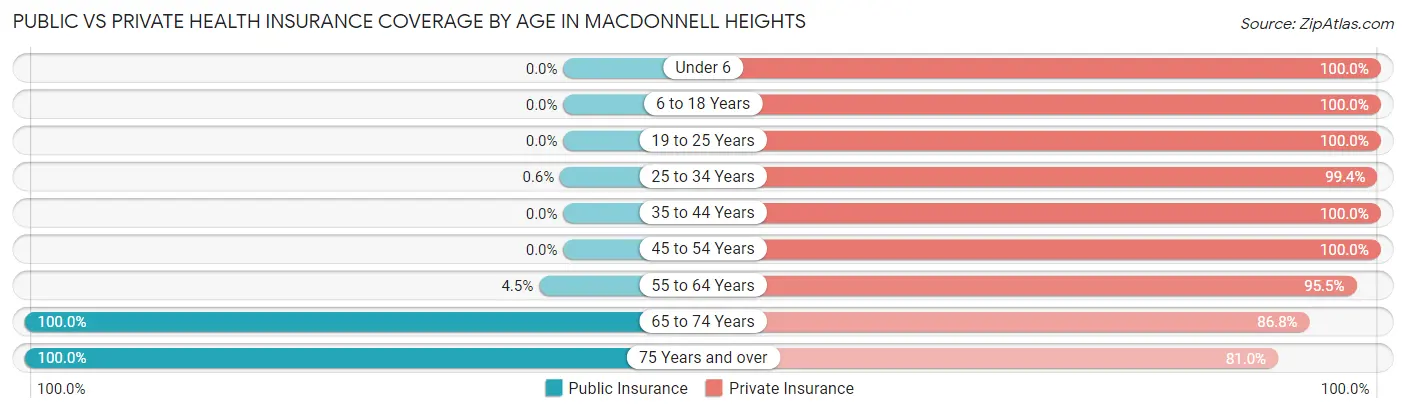 Public vs Private Health Insurance Coverage by Age in MacDonnell Heights