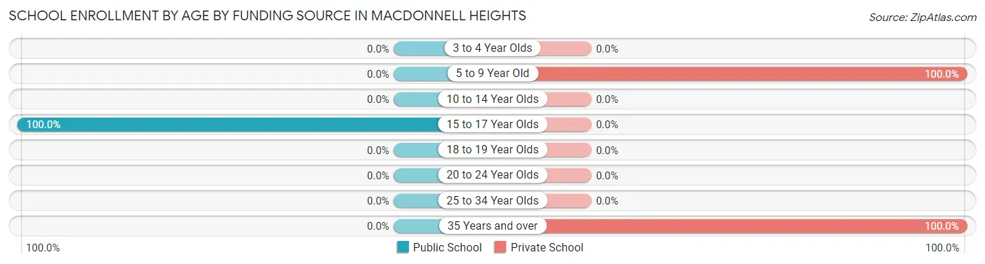School Enrollment by Age by Funding Source in MacDonnell Heights