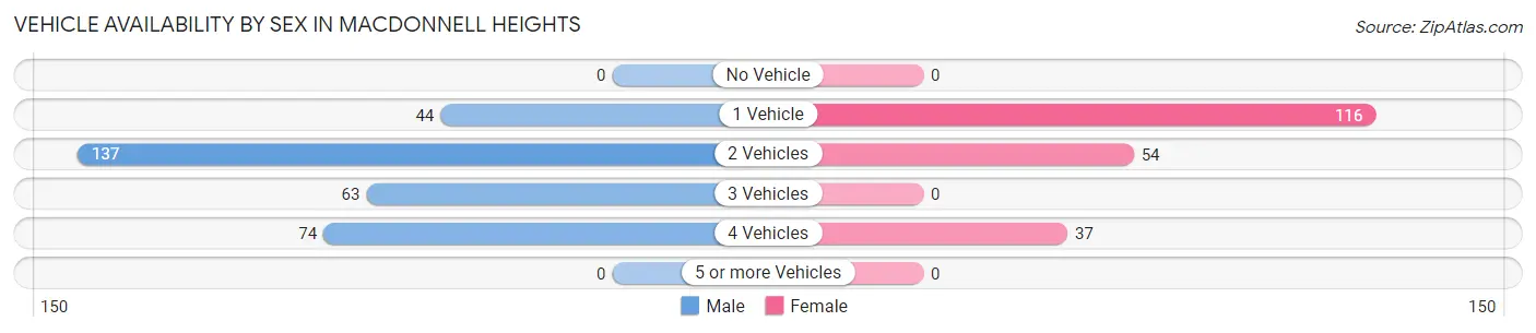 Vehicle Availability by Sex in MacDonnell Heights